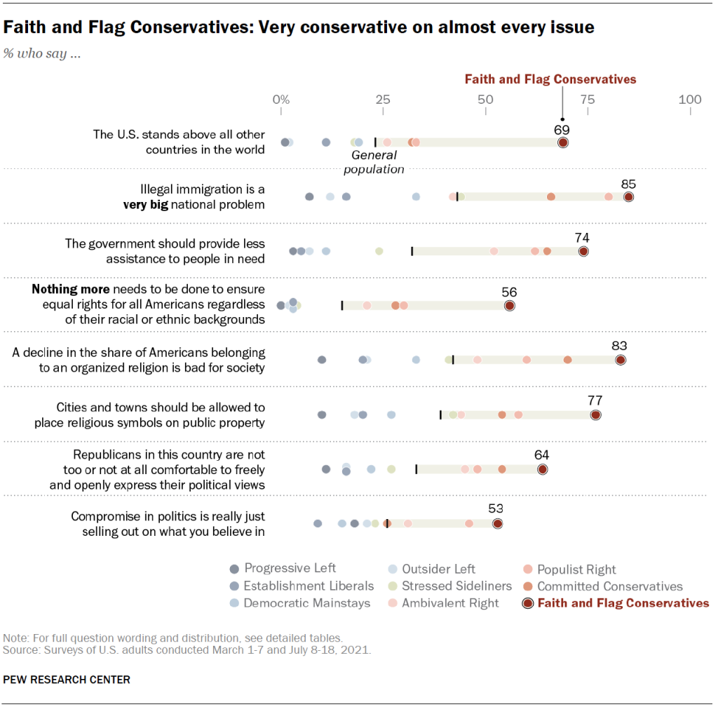 Faith and Flag Conservatives: Very conservative on almost every issue