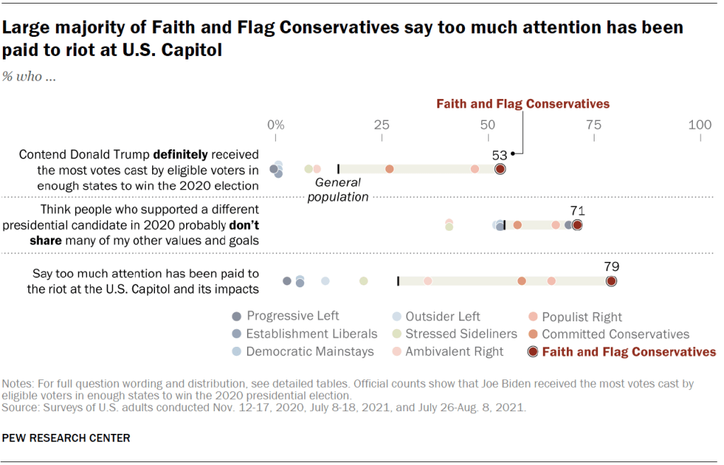 Large majority of Faith and Flag Conservatives say too much attention has been paid to riot at U.S. Capitol