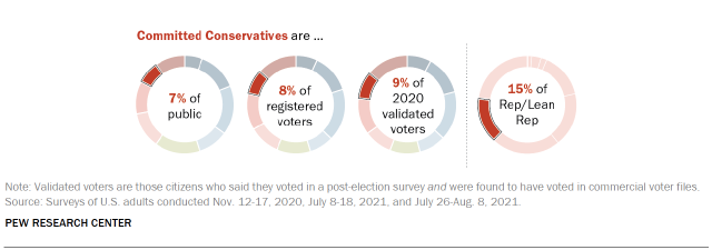 Chart shows Committed Conservatives are ...