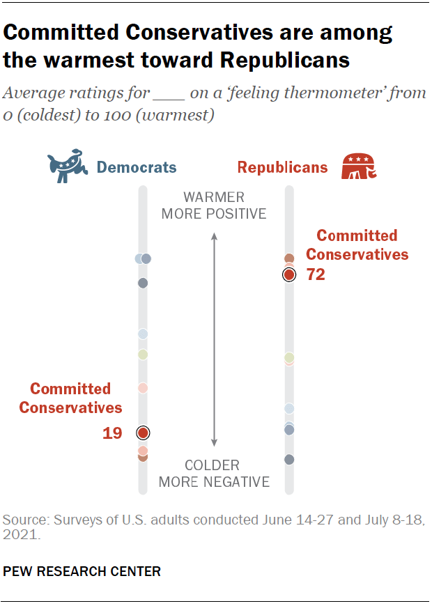 Committed Conservatives are among the warmest toward Republicans