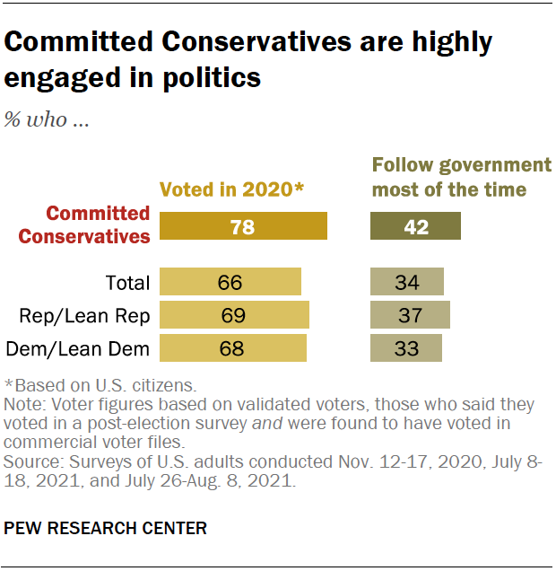 Committed Conservatives are highly engaged in politics