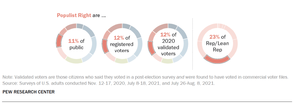 Populist Right are …