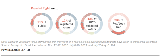 Chart shows Populist Right are ...