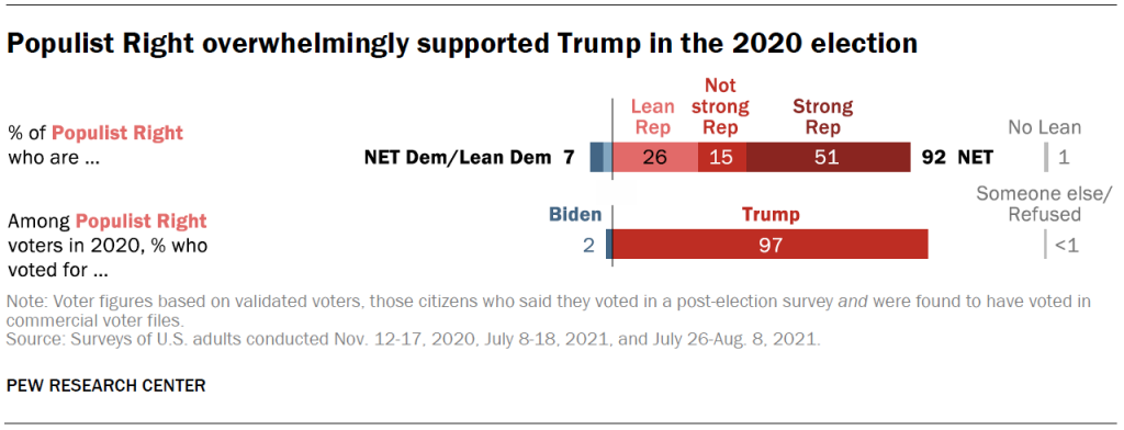 Populist Right overwhelmingly supported Trump in the 2020 election
