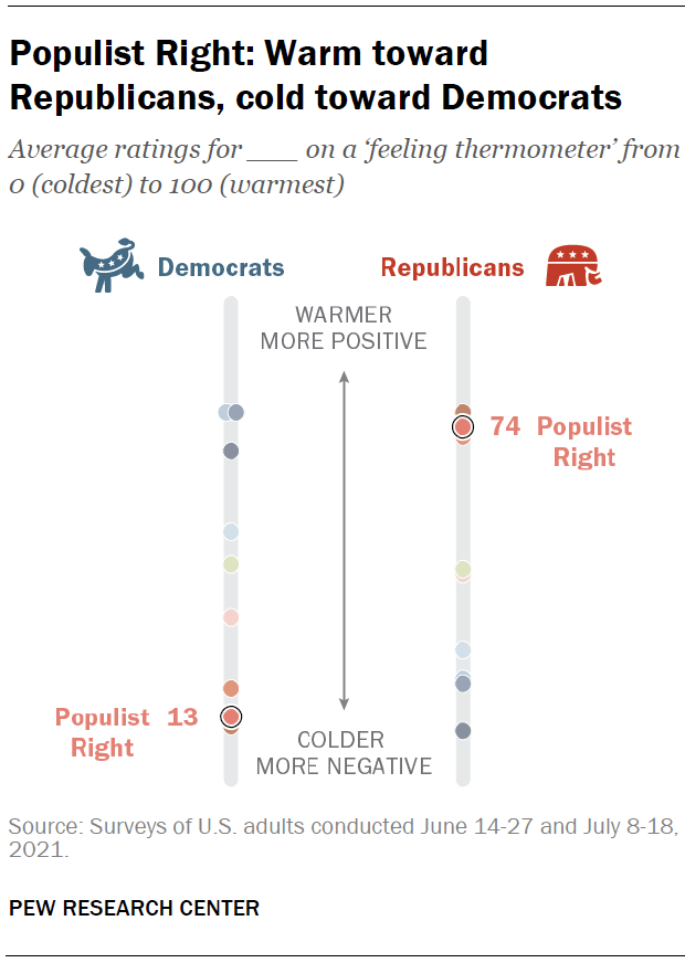 Populist Right: Warm toward Republicans, cold toward Democrats
