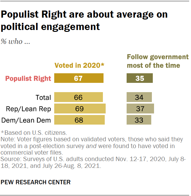 Populist Right are about average on political engagement