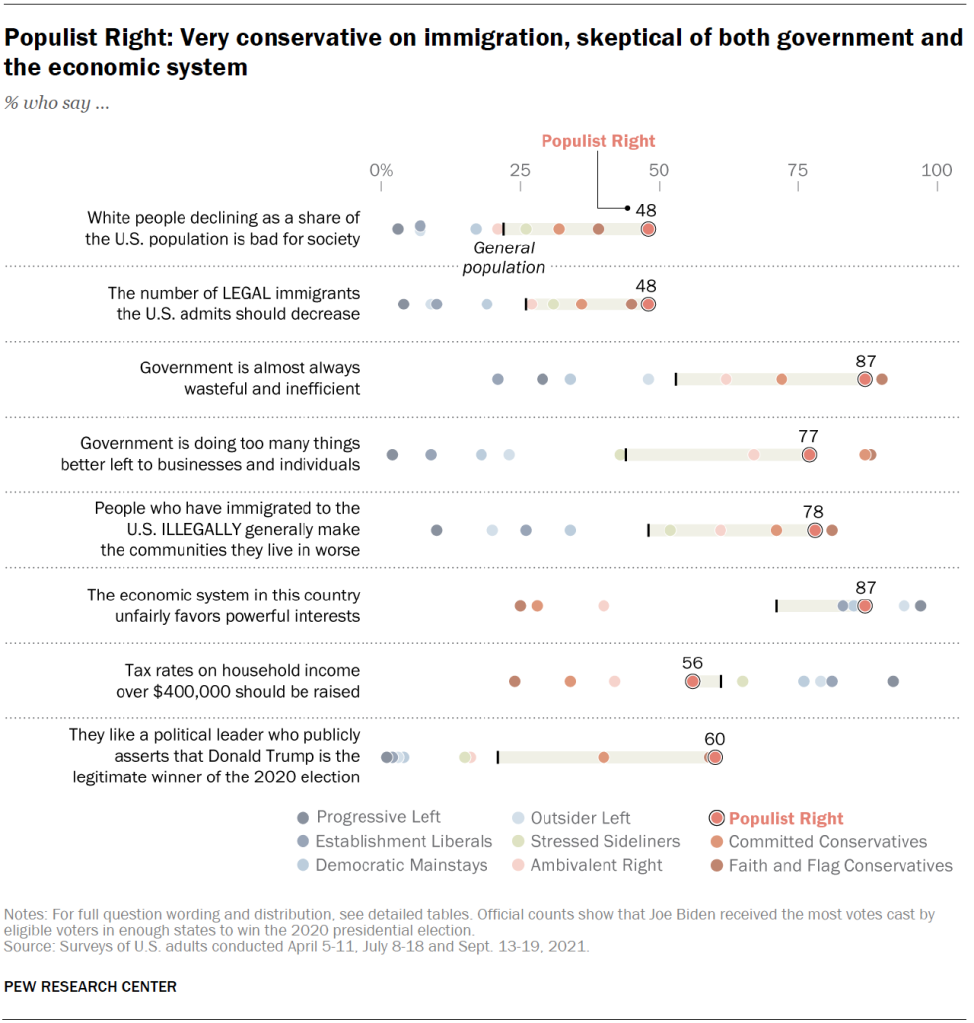 Populist Right: Very conservative on immigration, skeptical of both government and the economic system