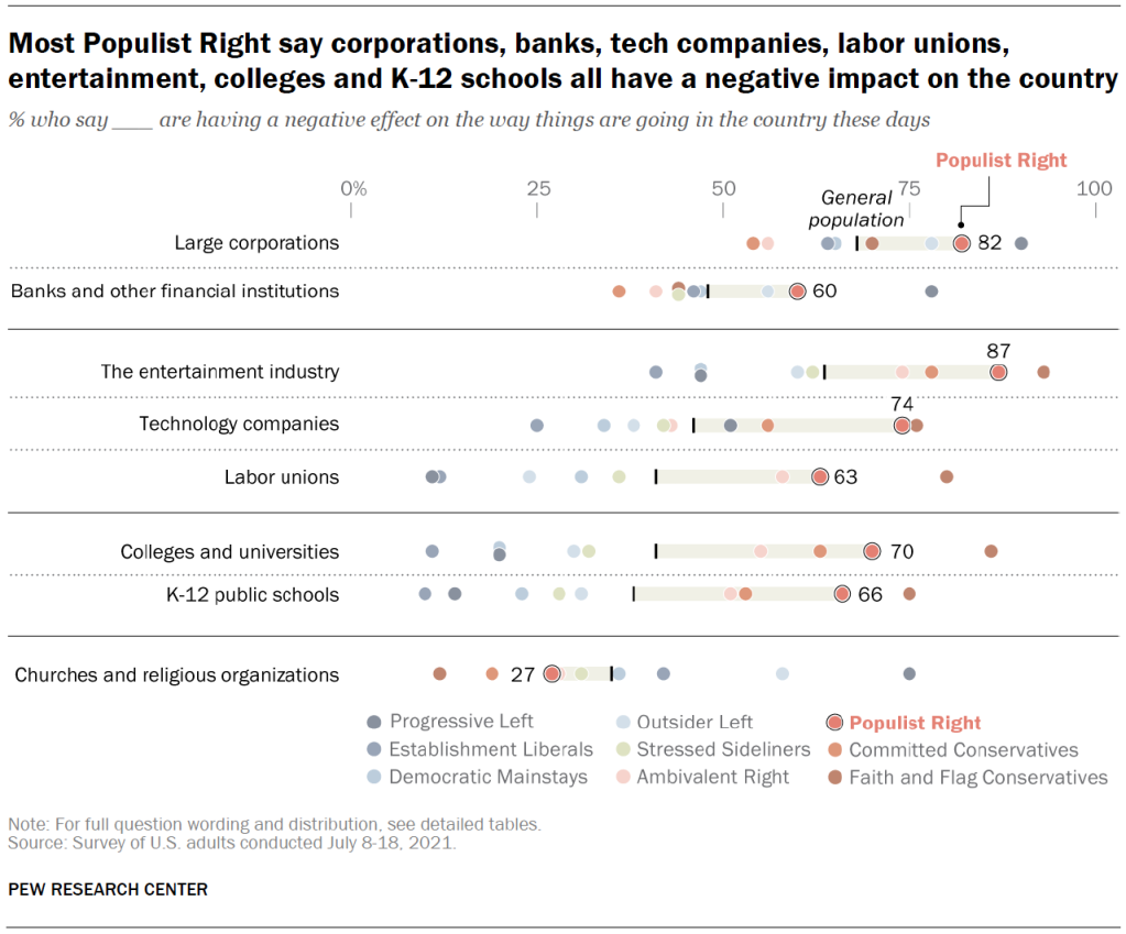 Most Populist Right say corporations, banks, tech companies, labor unions, entertainment, colleges and K-12 schools all have a negative impact on the country