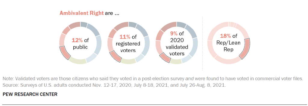 Ambivalent Right are …