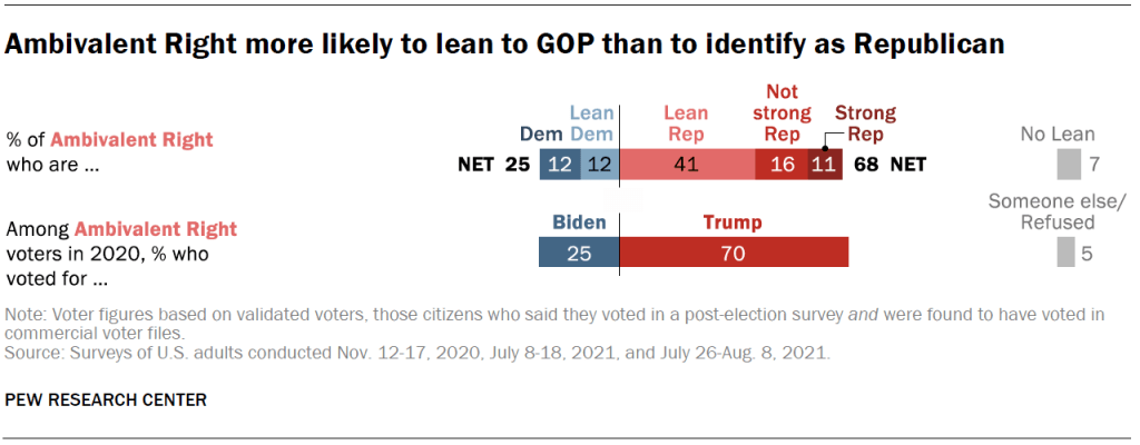 Ambivalent Right more likely to lean to GOP than to identify as Republican