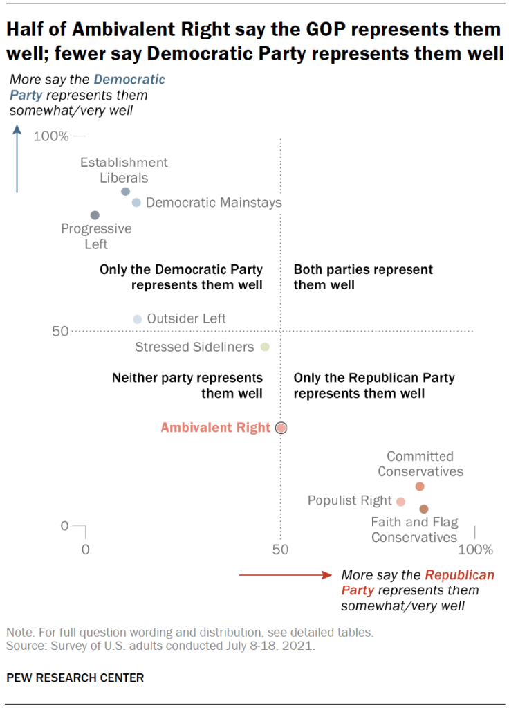Half of Ambivalent Right say the GOP represents them well; fewer say Democratic Party represents them well