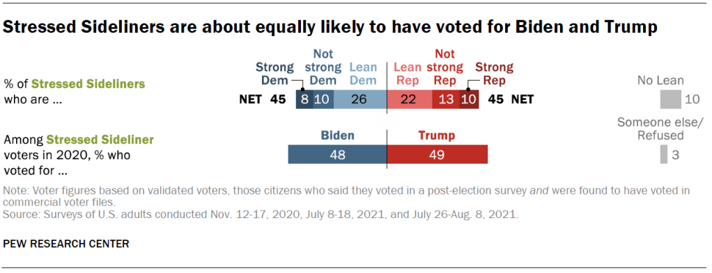 Stressed Sideliners are about equally likely to have voted for Biden and Trump