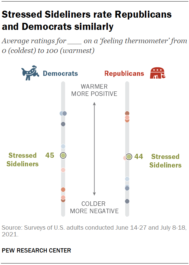 Stressed Sideliners rate Republicans and Democrats similarly