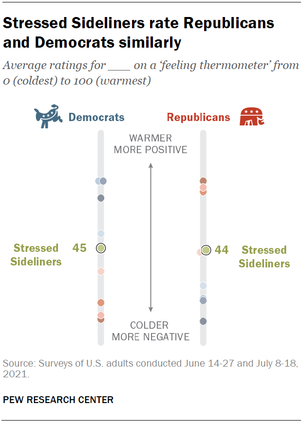 Stressed Sideliners rate Republicans and Democrats similarly