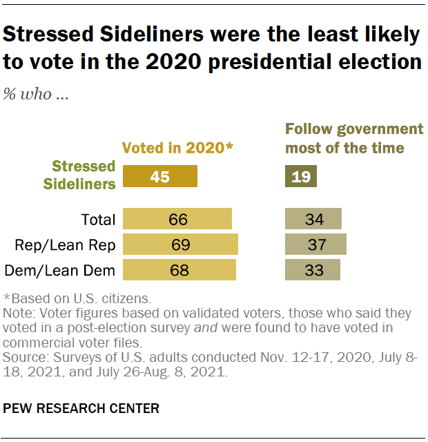 Stressed Sideliners were the least likely to vote in the 2020 presidential election
