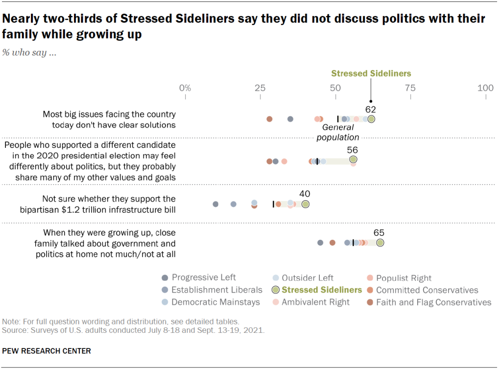 Nearly two-thirds of Stressed Sideliners say they did not discuss politics with their family while growing up