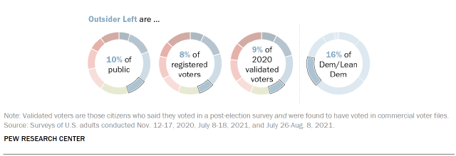 Chart shows Outsider Left are ...