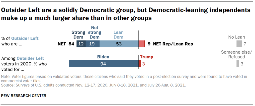 Outsider Left are a solidly Democratic group, but Democratic-leaning independents make up a much larger share than in other groups