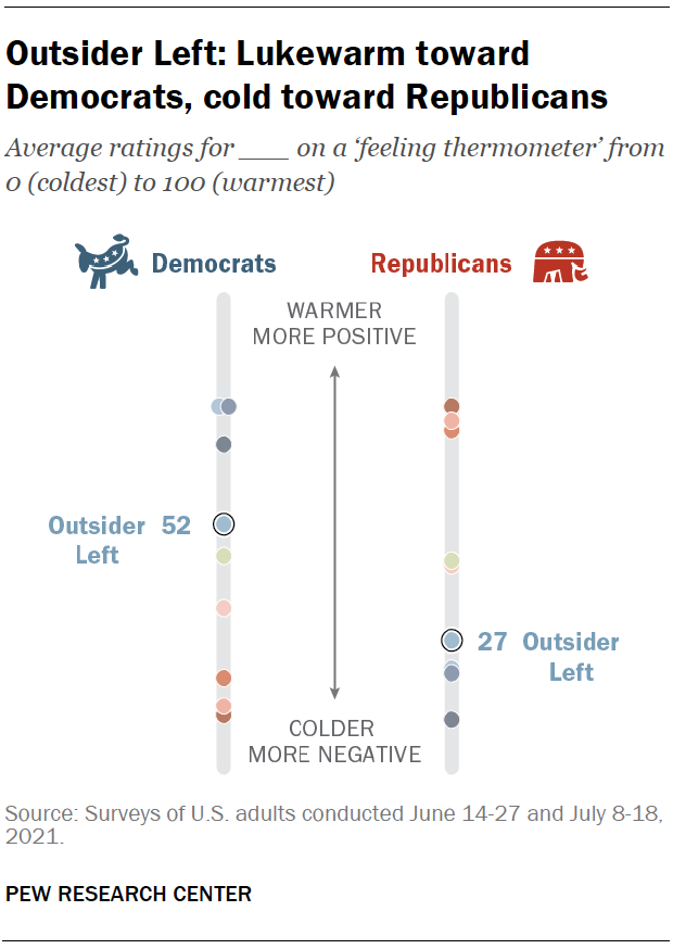 Outsider Left: Lukewarm toward Democrats, cold toward Republicans