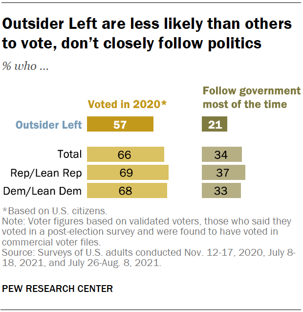 Outsider Left are less likely than others to vote, don’t closely follow politics