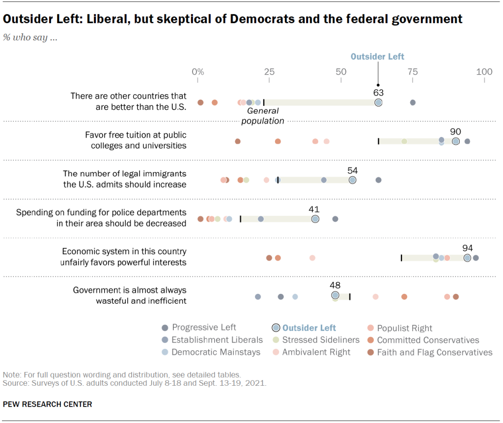 Outsider Left: Liberal, but skeptical of Democrats and the federal government