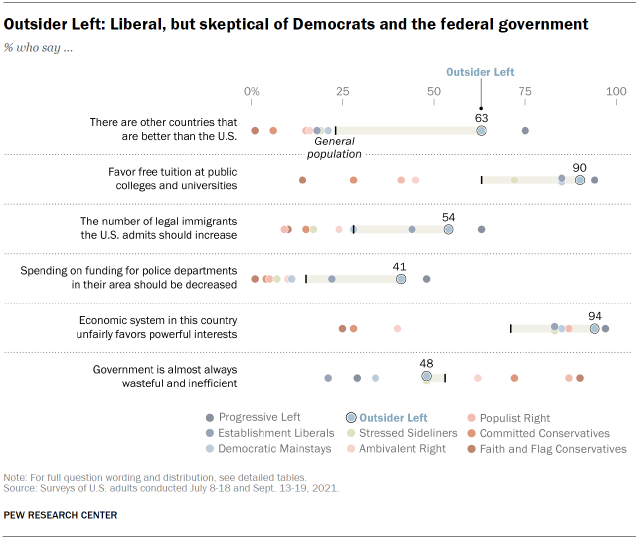 Chart shows Outsider Left: Liberal, but skeptical of Democrats and the federal government