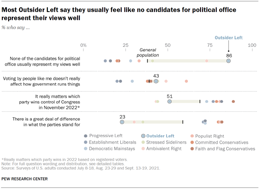 Most Outsider Left say they usually feel like no candidates for political office represent their views well