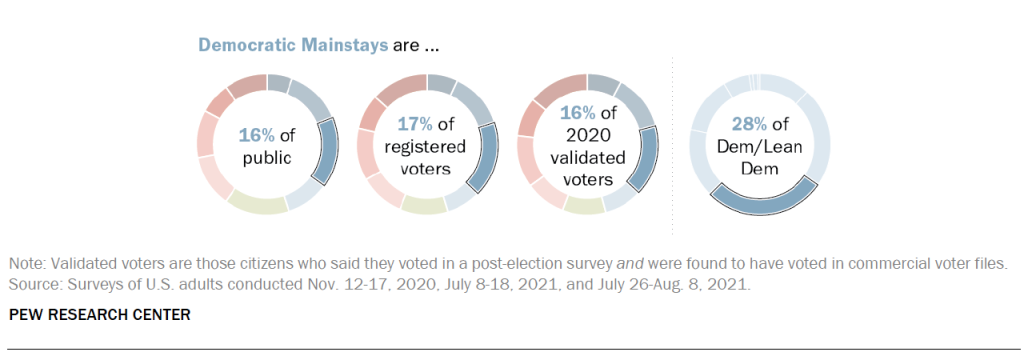 Democratic Mainstays are …