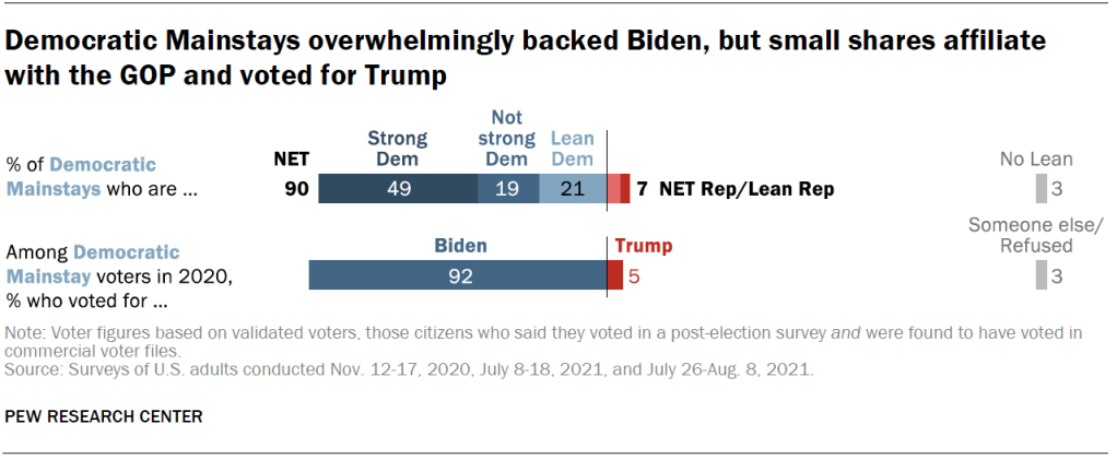 Democratic Mainstays overwhelmingly backed Biden, but small shares affiliate with the GOP and voted for Trump