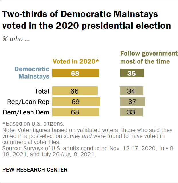 Two-thirds of Democratic Mainstays voted in the 2020 presidential election
