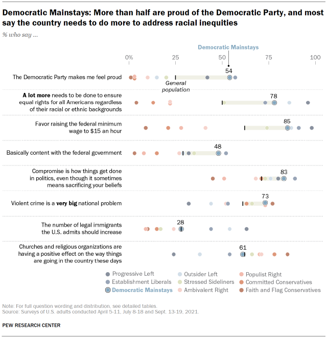 Chart shows Democratic Mainstays: More than half are proud of the Democratic Party, and most say the country needs to do more to address racial inequities
