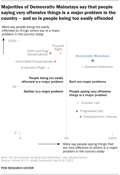 Chart shows majorities of Democratic Mainstays say that people saying very offensive things is a major problem in the country – and so is people being too easily offended