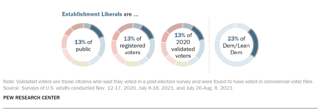 Chart shows Establishment Liberals are ...