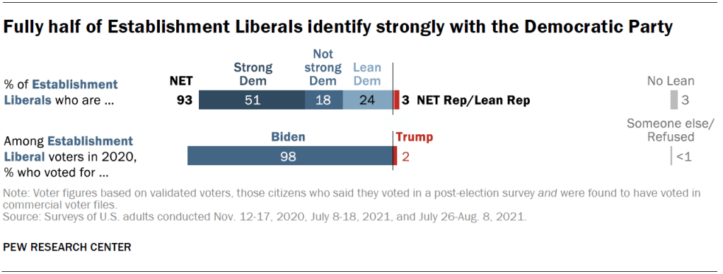 Fully half of Establishment Liberals identify strongly with the Democratic Party