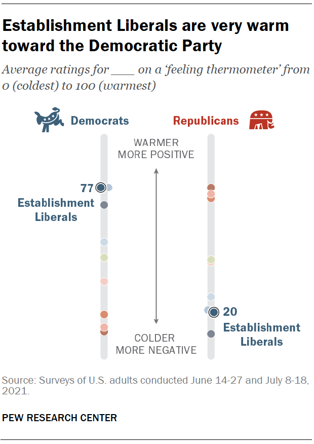 Establishment Liberals are very warm toward the Democratic Party