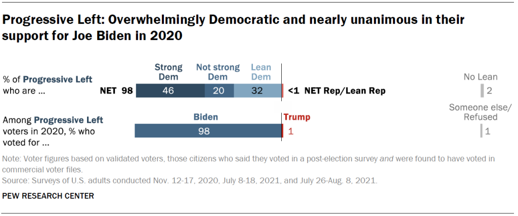 Progressive Left: Overwhelmingly Democratic and nearly unanimous in their support for Joe Biden in 2020