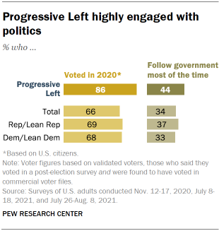 Chart shows Progressive Left highly engaged with politics