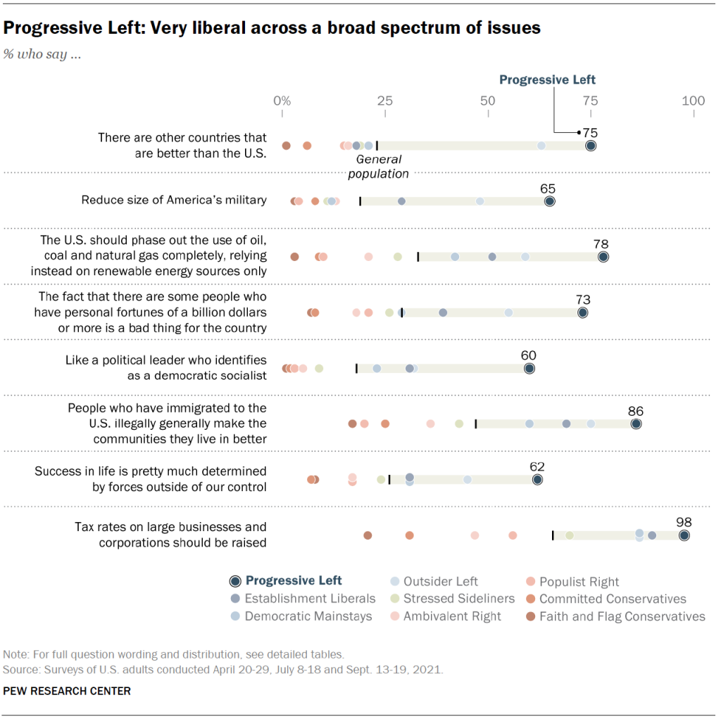 Progressive Left: Very liberal across a broad spectrum of issues