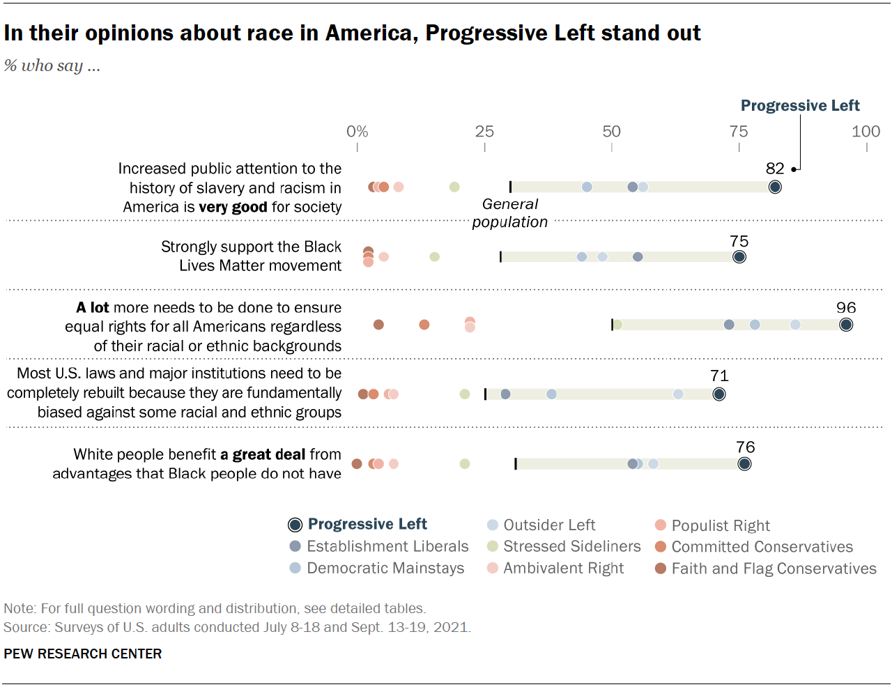 Progressive Left: Liberal, educated and majority White; most say U.S ...