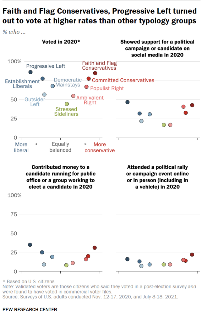 Faith and Flag Conservatives, Progressive Left turned out to vote at higher rates than other typology groups