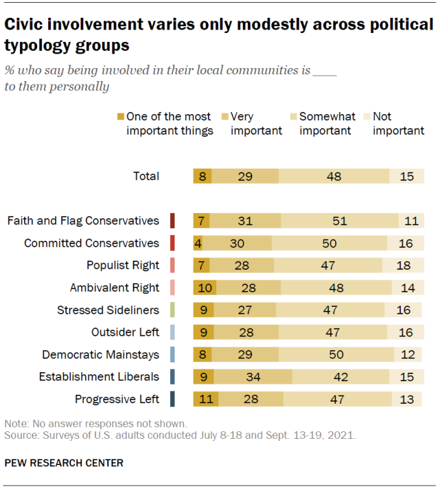 Civic involvement varies only modestly across political typology groups