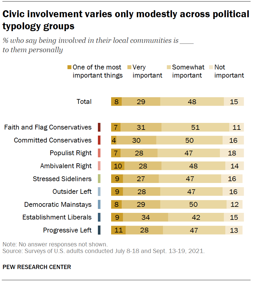 Civic involvement varies only modestly across political typology groups
