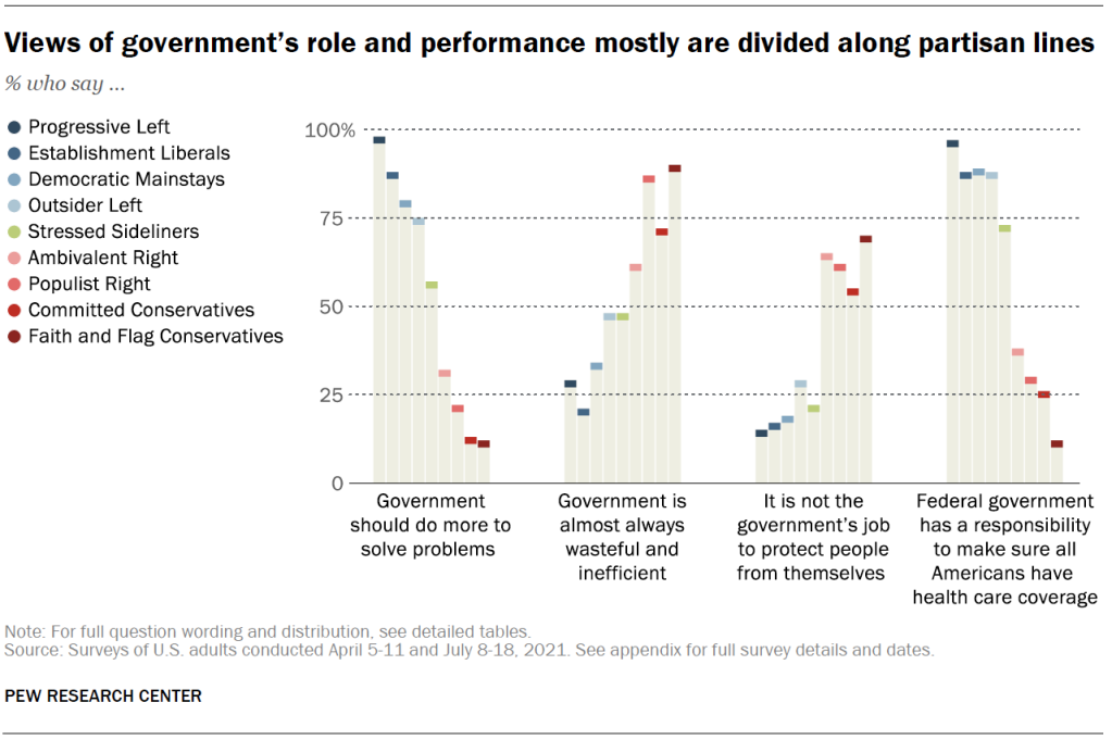 Views of government’s role and performance mostly are divided along partisan lines