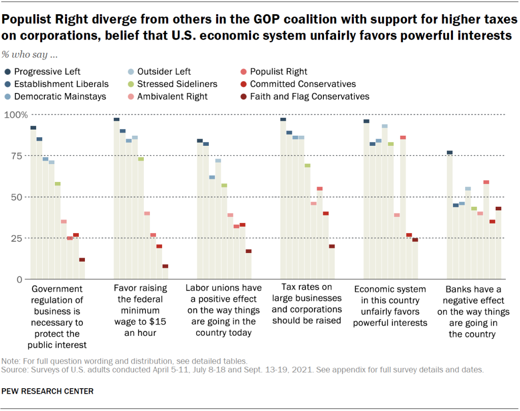 Populist Right diverge from others in the GOP coalition with support for higher taxes on corporations, belief that U.S. economic system unfairly favors powerful interests