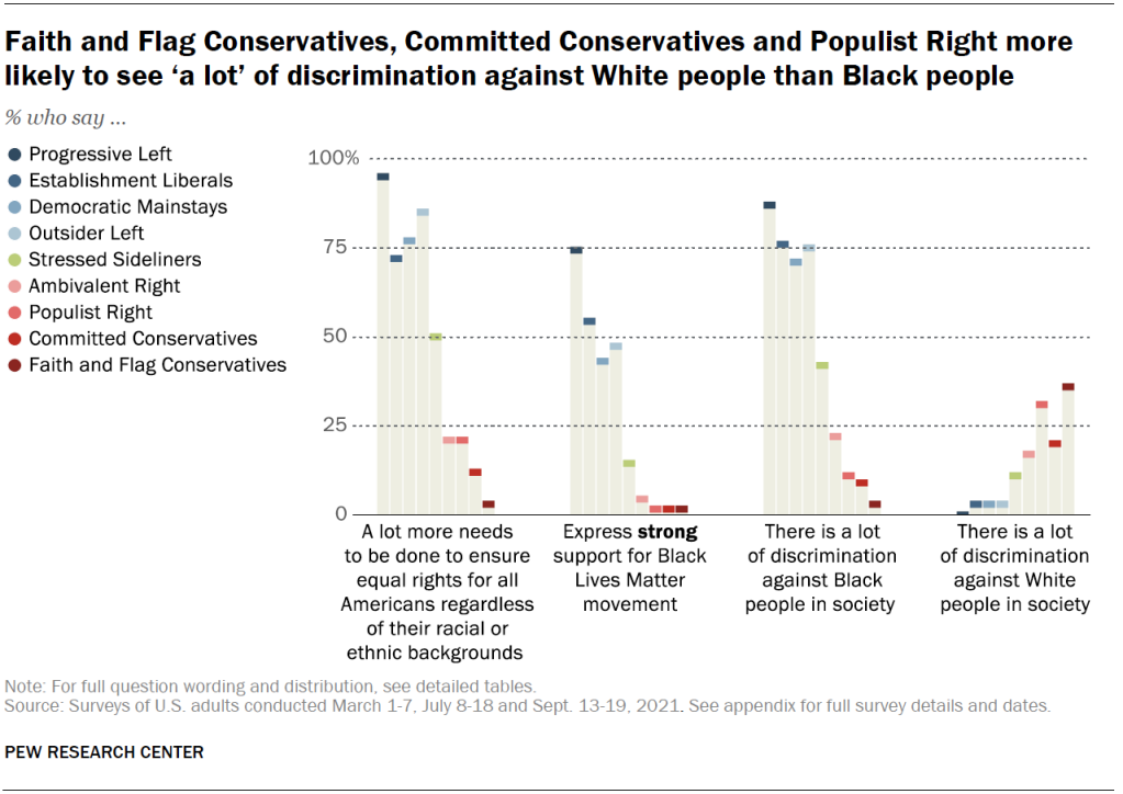 Faith and Flag Conservatives, Committed Conservatives and Populist Right more likely to see ‘a lot’ of discrimination against White people than Black people
