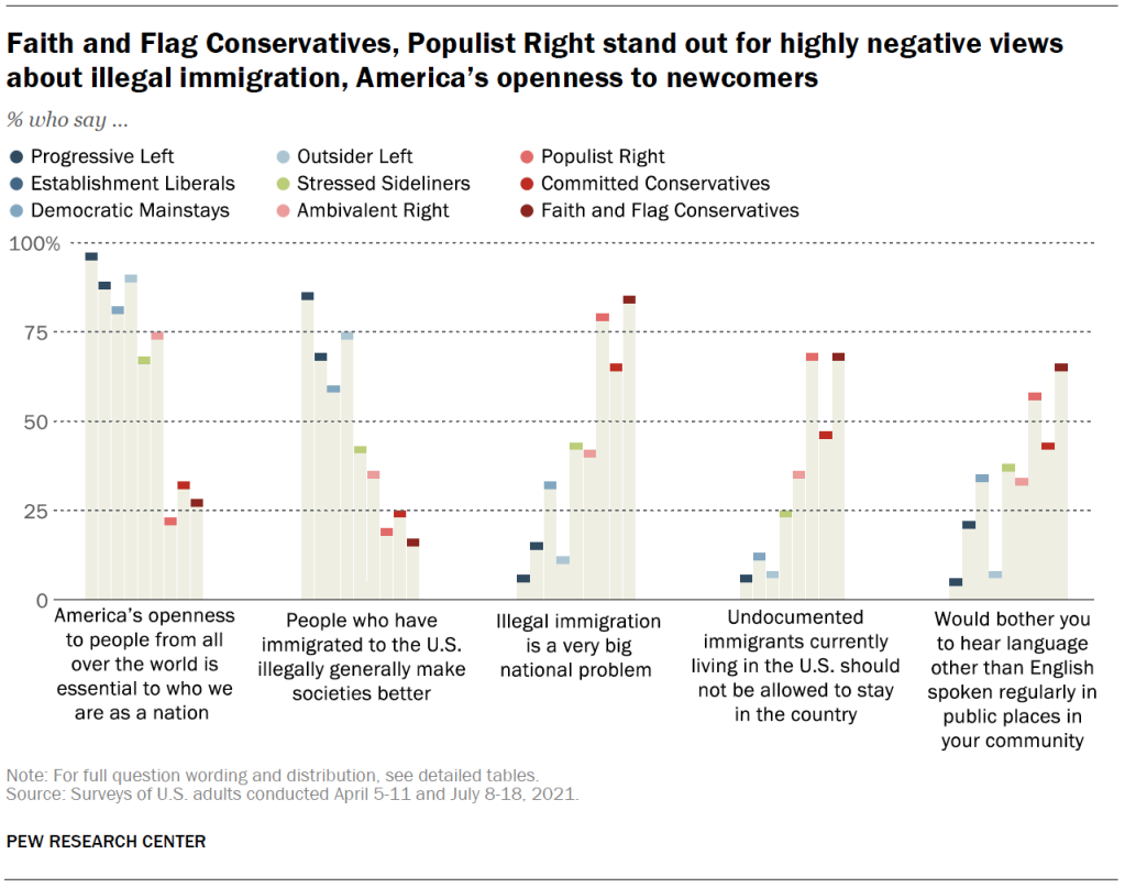 Faith and Flag Conservatives, Populist Right stand out for highly negative views about illegal immigration, America’s openness to newcomers