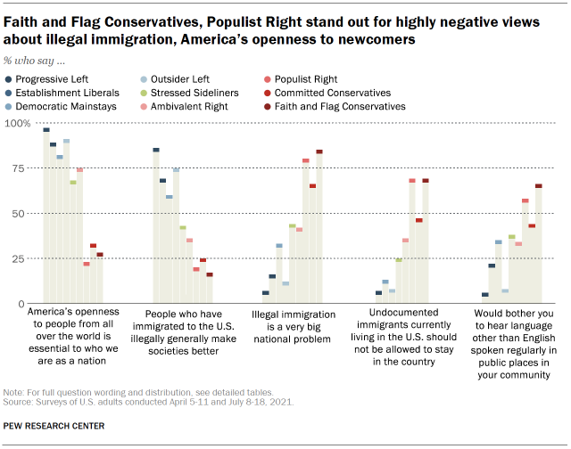 Chart shows Faith and Flag Conservatives, Populist Right stand out for highly negative views of immigrants, support for restrictive immigration policies