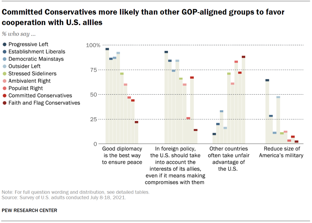 Committed Conservatives more likely than other GOP-aligned groups to favor cooperation with U.S. allies