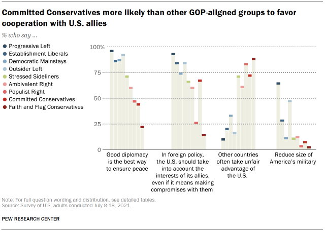 Chart shows Committed Conservatives more likely than other GOP-aligned groups to favor cooperation with U.S. allies