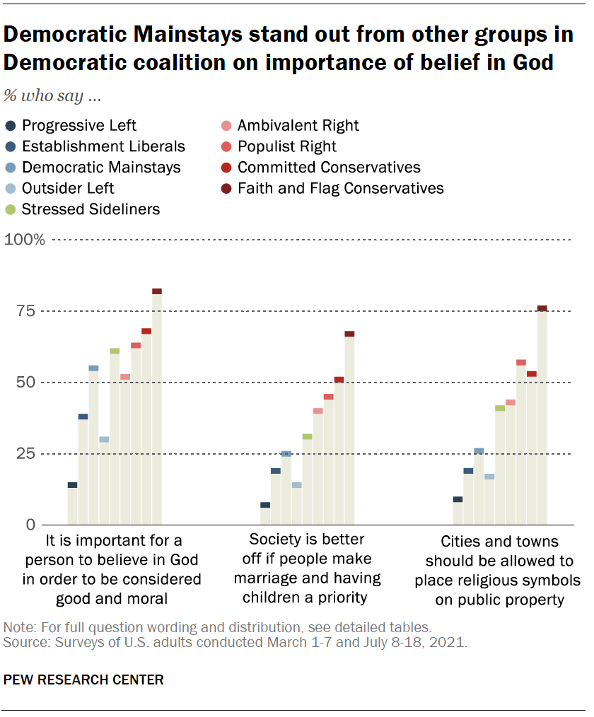 Democratic Mainstays stand out from other groups in Democratic coalition on importance of belief in God